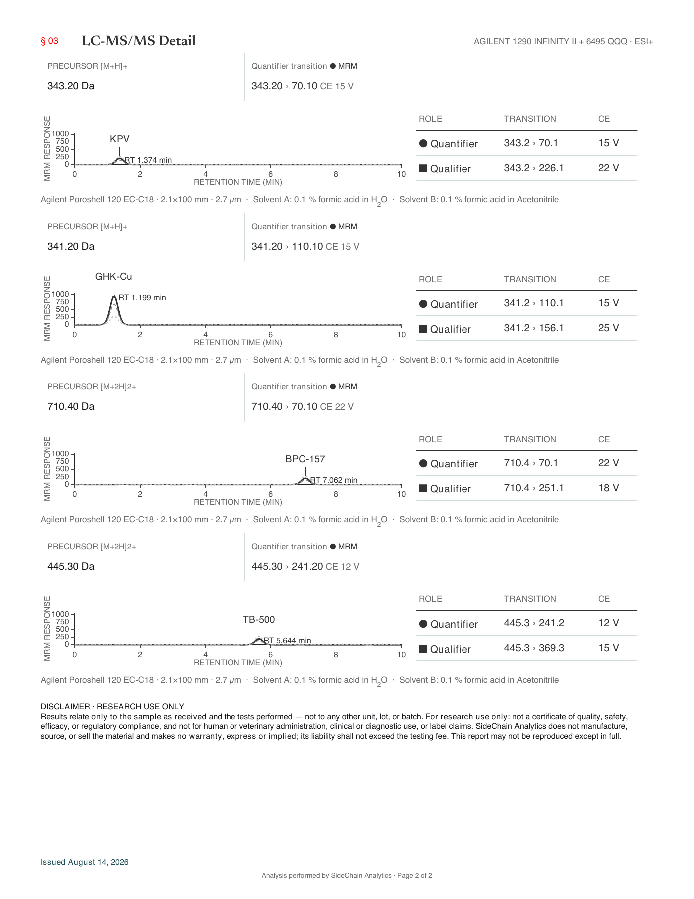 Original KLOW 80 mg certificate, page 2 of 2, report COA-2026-SC-00976